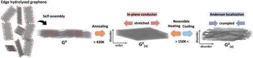 Colossal conductivity anisotropy in 3D metallic carbon films