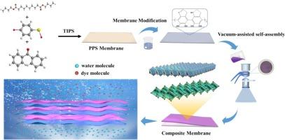 Highly selective polyphenylene sulfide nanocomposite membranes based on two-dimensional metal–organic frameworks for molecular separation