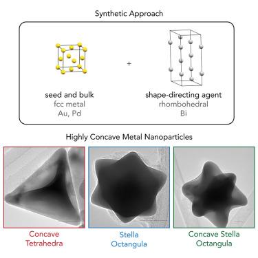 Leveraging bismuth immiscibility to create highly concave noble-metal nanoparticles