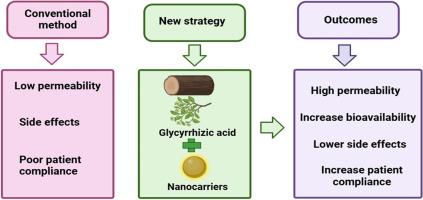 Emerging trends in pharmacological and therapeutic potential of glycyrrhizic acids: Traditional and nanotechnological approach