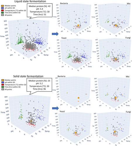 Waste to protein: A systematic review of a century of advancement in microbial fermentation of agro-industrial byproducts