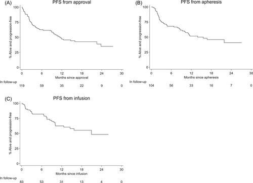 Brexucabtagene autoleucel for relapsed or refractory mantle cell lymphoma in the United Kingdom: A real-world intention-to-treat analysis