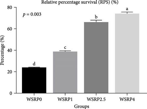 Dietary Effect of Withania somnifera Root Powder on Growth, Hematobiochemical Parameters, Immunity, and Disease Resistance to Aeromonas hydrophila in Cyprinus carpio