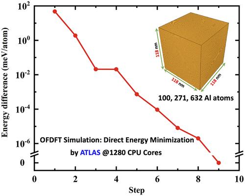 Recent advancements and challenges in orbital-free density functional theory