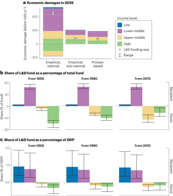 Economic quantification of Loss and Damage funding needs