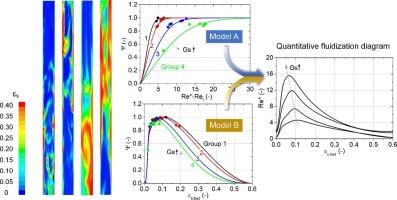 Research on the generalization issue of the heterogeneous QC-EMMS drag model for gas-solid fluidization