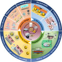 A review on the development of ceria for chemical mechanical polishing