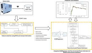 Machine learning and Bayesian optimization for performance prediction of proton-exchange membrane fuel cells