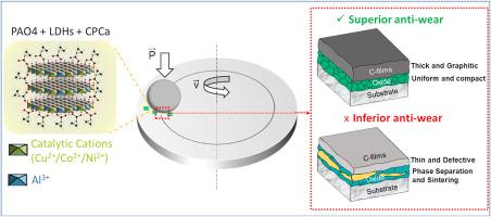 In-situ engineering catalytically active surfaces for tribocatalysis with layered double hydroxide nanoparticles