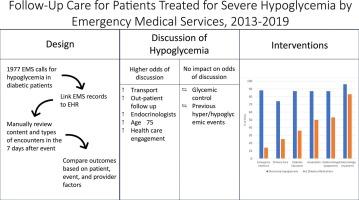 Follow up care for adults with diabetes treated for severe hypoglycemia by emergency medical Services, 2013–2019