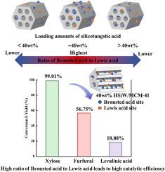 Optimizing acidic site control for selective conversion of biomass-based sugar to furfural and levulinic acid through HSiW/MCM-41 catalyst