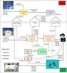 Exergy and pinch assessment of an innovative liquid air energy storage configuration based on wind renewable energy with net-zero carbon emissions