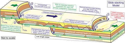 Slide Stacking: A new mechanism to repeat stratigraphic sequences during gravity-driven extension