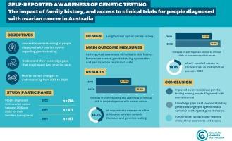 Self-reported awareness of genetic testing, the impact of family history, and access to clinical trials for people diagnosed with ovarian cancer in Australia