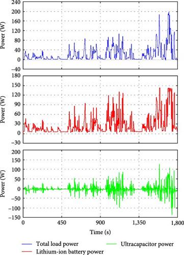 Energy Management Strategy Based on Model Predictive Control-Differential Evolution for Hybrid Energy Storage System in Electric Vehicles