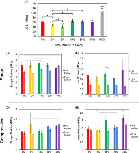 Calcium phosphate graphene and Ti3C2Tx MXene scaffolds with osteogenic and antibacterial properties