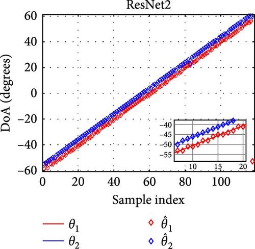 Residual Neural Network for Direction-of-Arrival Estimation of Multiple Targets in Low SNR