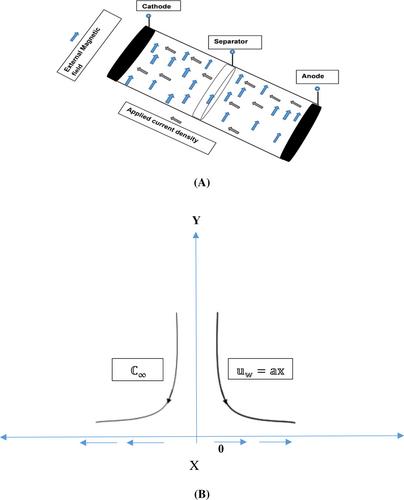 Magnetic micro-fluidics in 3D microchannel at the micro-scale: Unlocking nano-porous electrode potential for lithium-ion micro-batteries