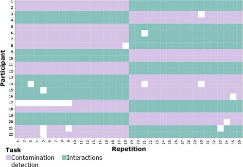 Should I make it round? Suitability of circular and linear layouts for comparative tasks with matrix and connective data