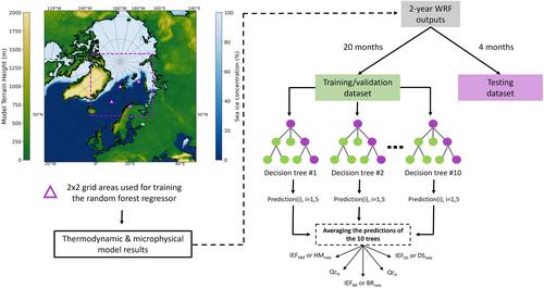 RaFSIP: Parameterizing Ice Multiplication in Models Using a Machine Learning Approach