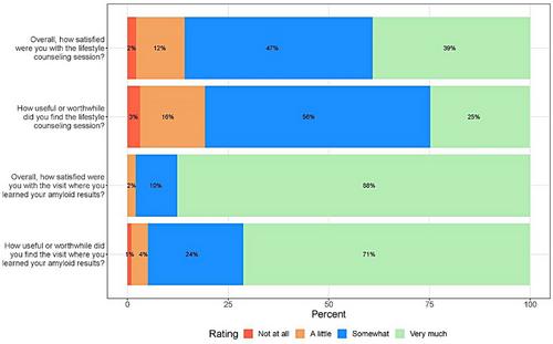 Communicating Alzheimer's biomarker results to cognitively unimpaired research participants: Satisfaction, utility, and impact on research attitudes