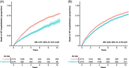 Urate-lowering therapy in patients with hyperuricemia and heart failure: A retrospective cohort study using the UK Clinical Practice Research Datalink