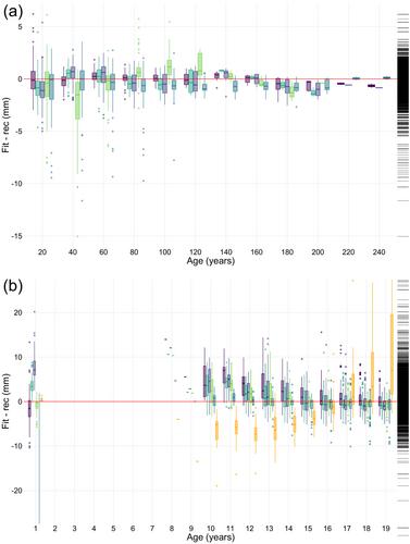 Growth and longevity of the endangered freshwater pearl mussel (Margaritifera margaritifera): Implications for conservation and management