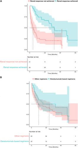 Outcomes of therapeutic plasma exchange for the treatment of patients with multiple myeloma cast nephropathy