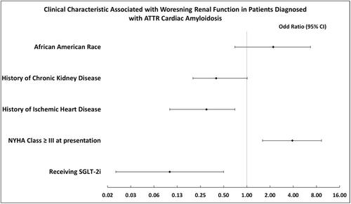 Predictors of developing renal dysfunction following diagnosis of transthyretin cardiac amyloidosis