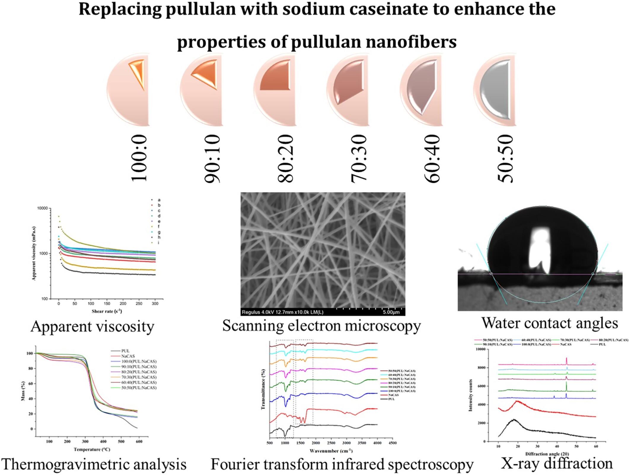 Replacing pullulan with sodium caseinate to enhance the properties of pullulan nanofibres