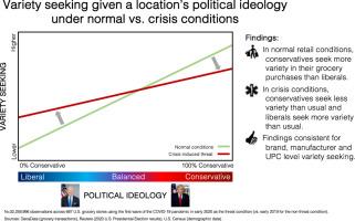 The role of political ideology on variety-seeking behavior during crisis-induced threats: Evidence from the COVID-19 pandemic