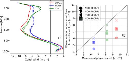 Moisture Dependence of an African Easterly Wave Within the West African Monsoon System