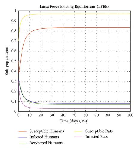 The Effect of Delay Techniques on a Lassa Fever Epidemic Model