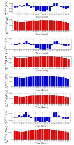 A scheduling framework for a multi-agent active distribution network in presence of renewable energy sources