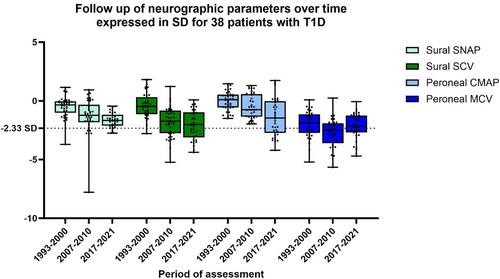 HbA1c and the risk of developing peripheral neuropathy in childhood-onset type 1 diabetes: A follow-up study over 3 decades