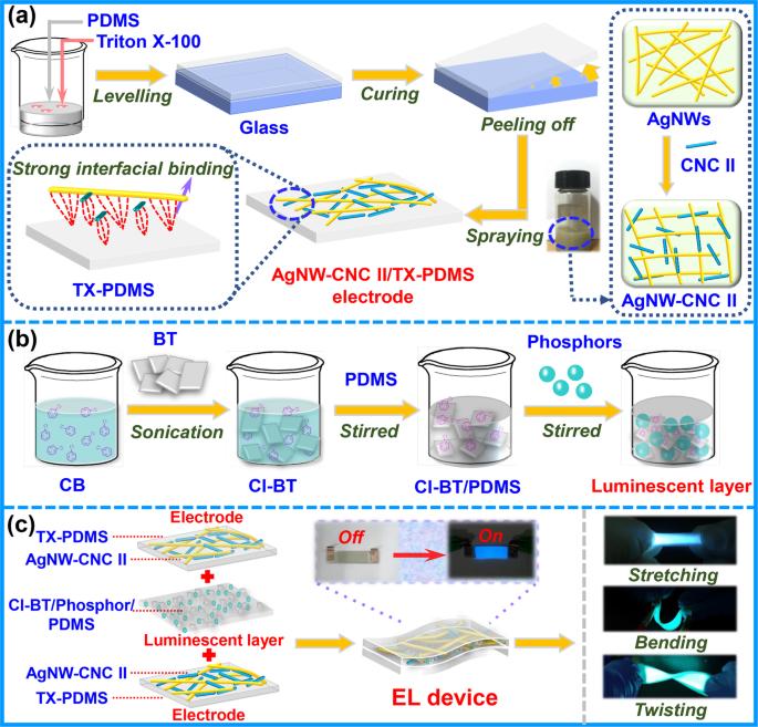 Resilient, environment tolerant and biocompatible electroluminescent devices with enhanced luminance based on compliant and self-adhesive electrodes