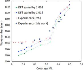 Investigation of coverage dependence of the stretching frequency of CO adsorbed on Pd surfaces at low coverage limits