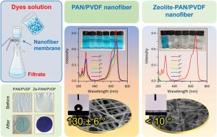 Zeolite-PAN/PVDF composite nanofiber membranes for highly efficient and selective removal of cationic dyes from wastewater