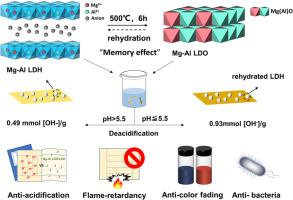 Development of Mg-Al LDH and LDO as novel protective materials for deacidification of paper-based relics