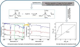 Influence of ionic liquid (R4PSCN) for selective separation and recovery of copper from spent CuCr catalyst leach liquor