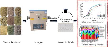 Effects of biochars derived from different feedstocks and pyrolysis temperatures on the anaerobic digestion of kitchen waste