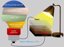 Enhancing stability and efficiency in SnO2 based HTL-free, printable carbon-based perovskite solar cells for outdoor/indoor photovoltaics