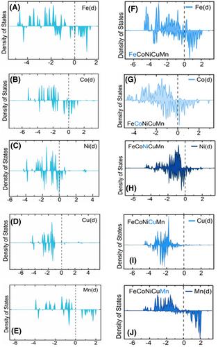 Enhanced energy density of high entropy alloy (Fe-Co-Ni-Cu-Mn) and green graphene hybrid supercapacitor