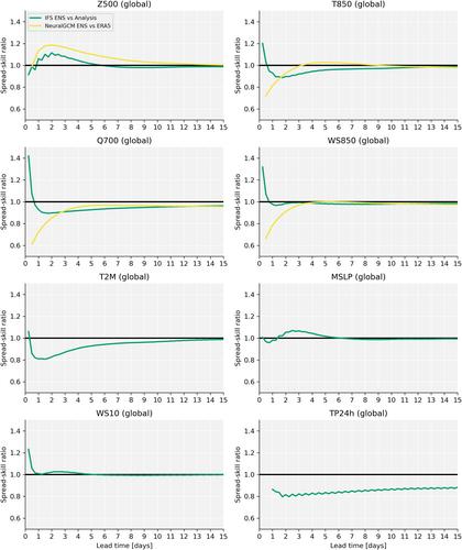 WeatherBench 2: A Benchmark for the Next Generation of Data-Driven Global Weather Models