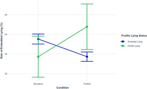 Deconstructing deception: Frequency, communicator characteristics, and linguistic features of embeddedness