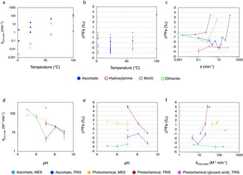 Kinetic Isotope Effects During Reduction of Fe(III) to Fe(II): Large Normal and Inverse Isotope Effects for Abiotic Reduction and Smaller Fractionations by Phytoplankton in Culture