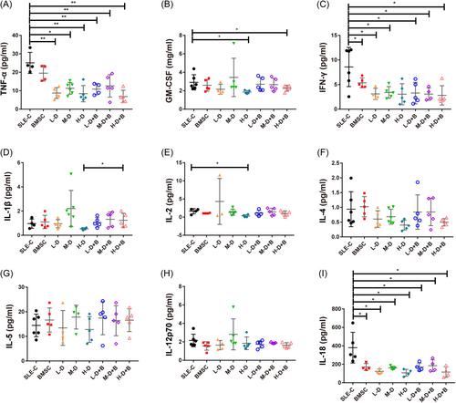 Combined application of mesenchymal stem cells and different glucocorticoid dosing alleviates osteoporosis in SLE murine models