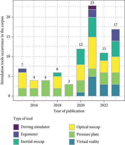 Scoping Review on the Interactive Digital Tools Used for the Physical and Cognitive Stimulation of Healthy Older Adults