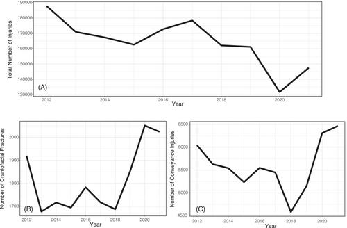 Impact of modern recreational conveyances on rates of pediatric craniofacial fractures