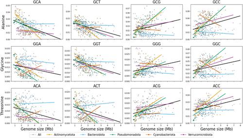 Genome-resolved metagenomics reveals the effect of nutrient availability on bacterial genomic properties across 44 European freshwater lakes